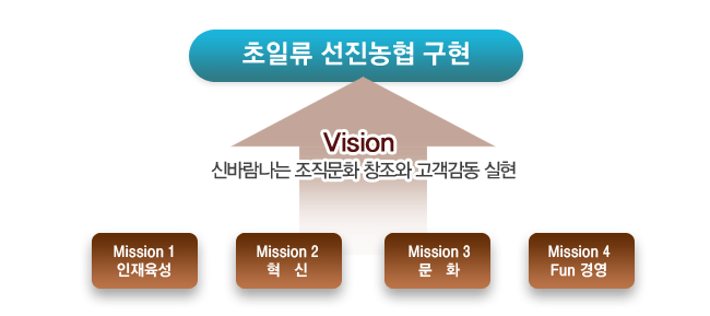 우리농협 Mission & Vision