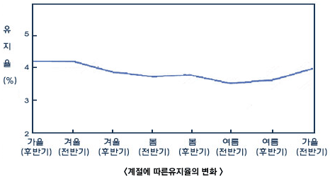 더위와 산유량 및 유성분